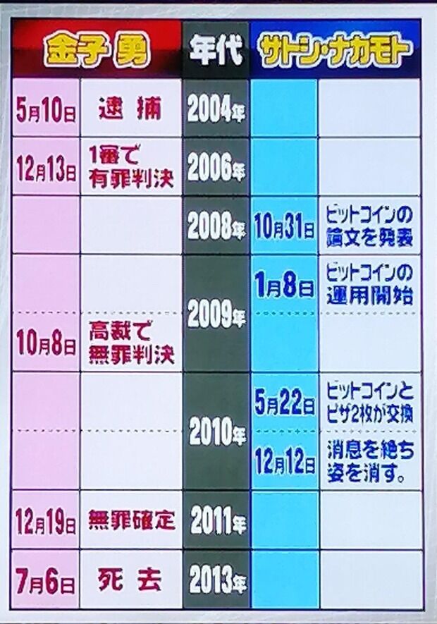ビットコイン生みの親「サトシ・ナカモト」の正体がついに明らかに！