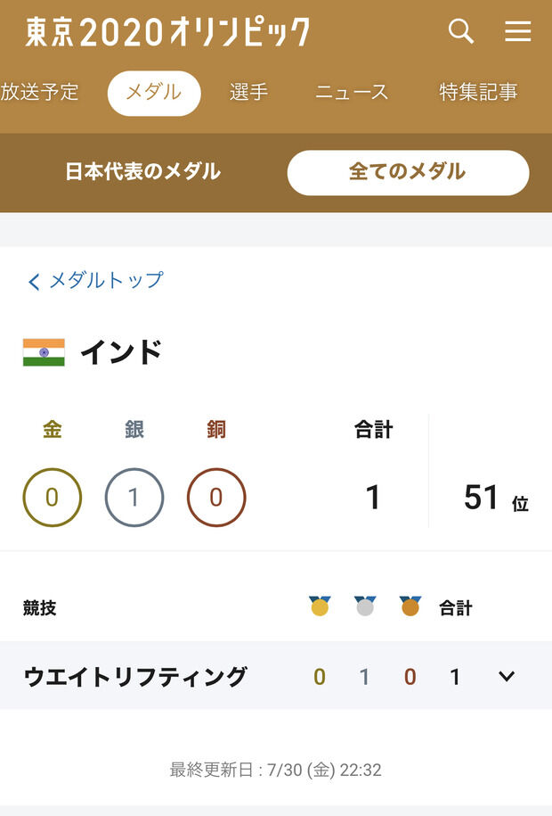 インド、未だに東京五輪金メダル0個 人口13億人もいるのにスポーツ弱すぎだろ…