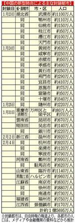 新型肺炎で中国７０都市“封鎖”に！？１億６千万人が事実上“幽閉状態”…初動対応遅れに国内外から不満噴出