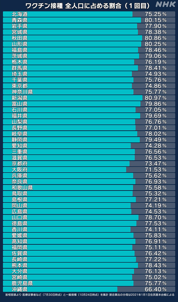 沖縄県民、なぜかワクチンを接種しない 人口10万人あたりの感染者数は全国ワースト