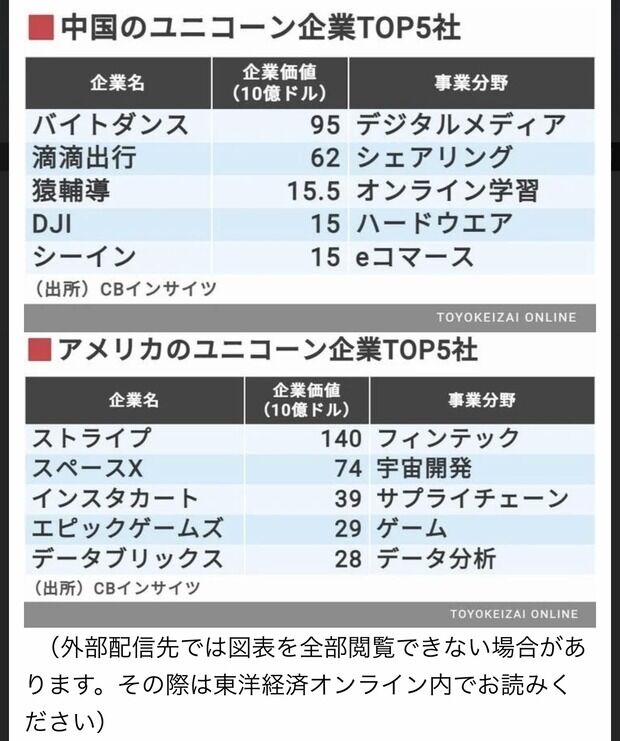 ユニコーン企業ランキング 1位アメリカ（全体の50％）2位中国（全体の23%） 日本「ﾕﾕ、ﾕﾆｺｰﾝ…??」