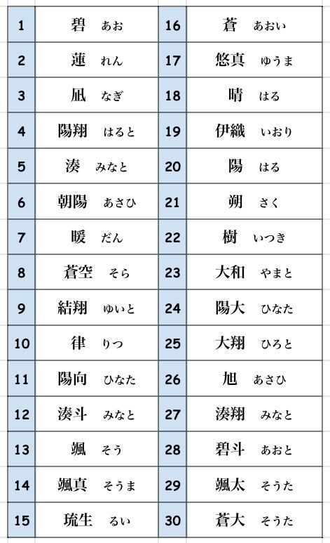 2024年の新生児の名前ランキングwwwwww