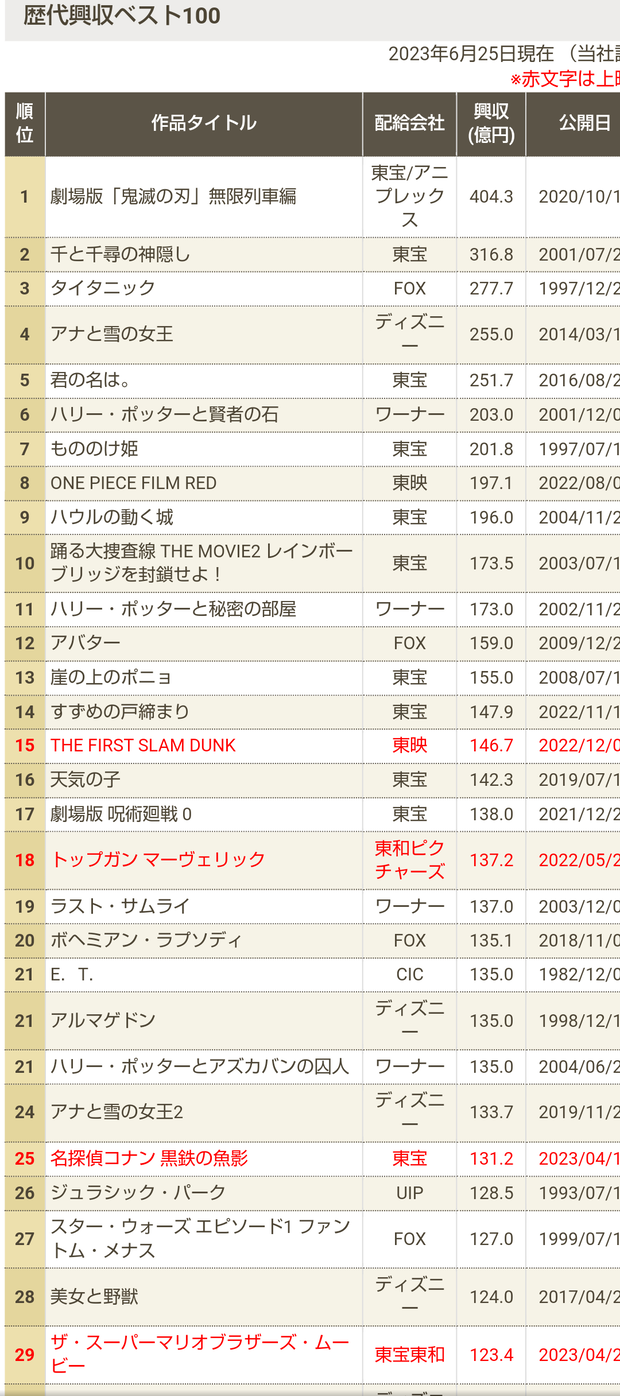 マリオ映画さんまだ伸び続けて1900億円に