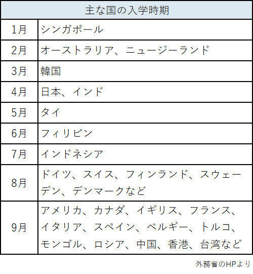 コロナで9月入学 50代以上のおっさんは賛成 だが肝心の10代の学生たちは『ふざけんな』反対77%