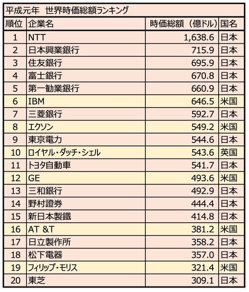 【悲報】平成元年世界時価総額ランキングTOP20の中で今も生きてる日本企業、たったこれだけ