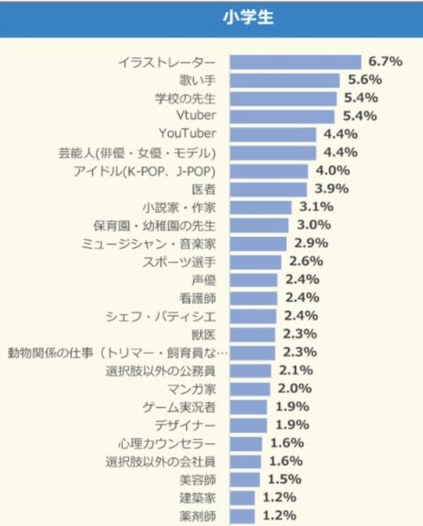 【画像】令和キッズの将来なりたい職業ランキングｗｗｗｗｗｗｗｗｗｗｗ