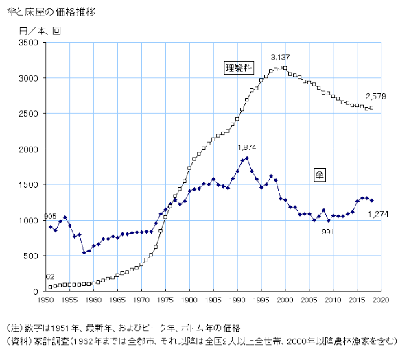 床屋 ←こいつに価格破壊や技術革新が起こらない理由