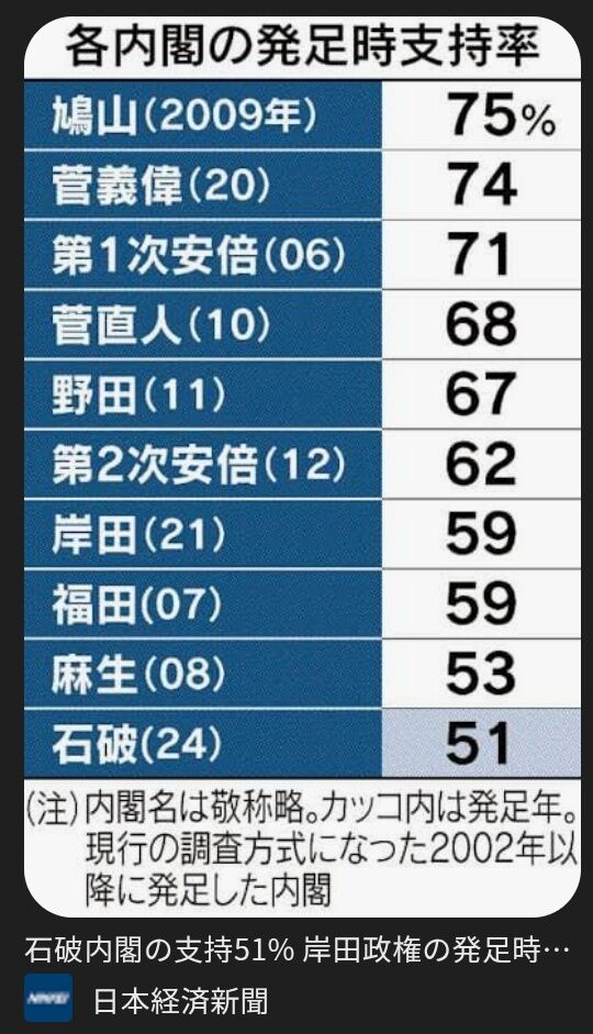 古舘伊知郎、高市内閣「支持率82％」に「おかしい。これは支持率じゃありません」