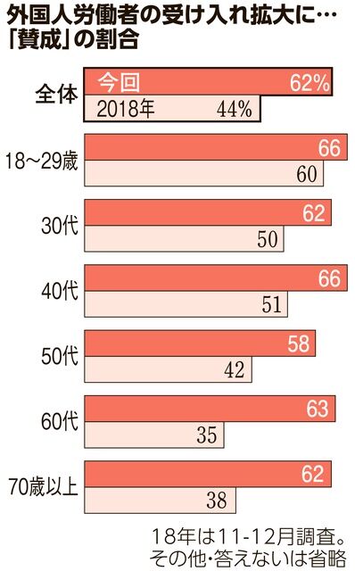 外国人労働者の受け入れ拡大「賛成」62%「反対」28%……全世代で賛成が増加