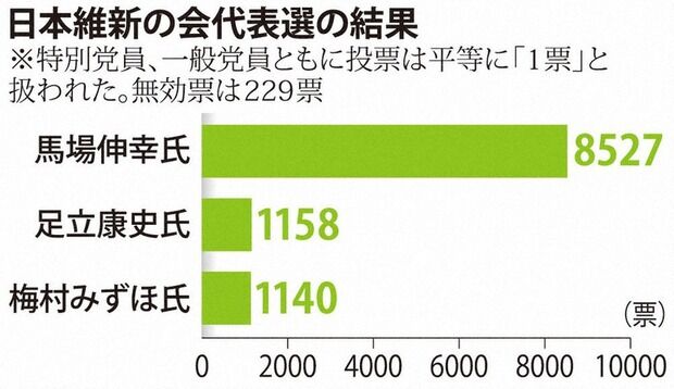 【日本維新の会】高卒の党首誕生に底辺ヤフコメ民さん マウントを取ってしまうwwwwwww