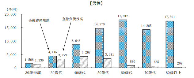 【悲報】40〜50歳代「おひとりさま」貯蓄の中央値は53万円wwwwwwwww