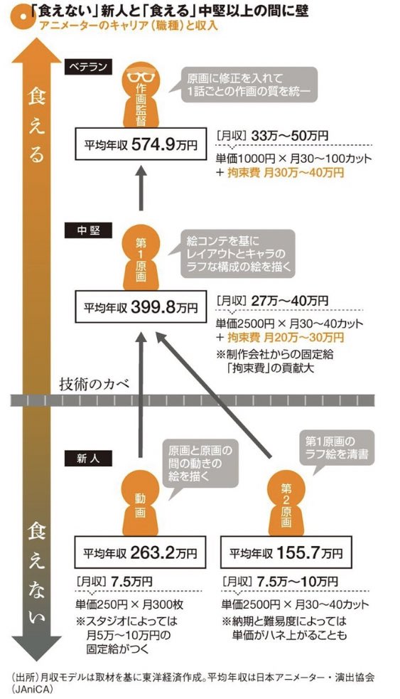 【朗報】アニメーターの平均年収なんと574.9万円もあった…