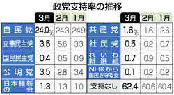 立憲民主党、支持率3.5%(−2.1)