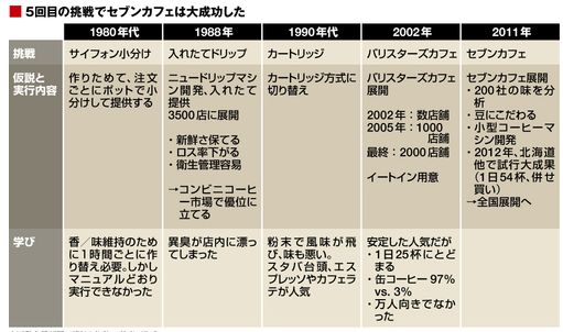 【衝撃】セブンコーヒー、2011年にヒットするまでに4回大失敗を繰り返していた