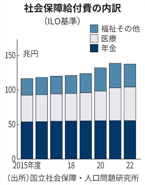 社会保障給付費、初めて前年度より減り１３７兆円に