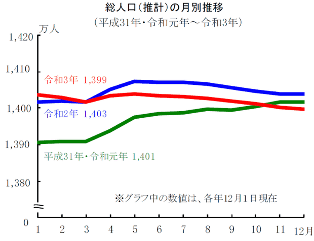 人口減少が続く東京都。ついに「1,400万人」を切る