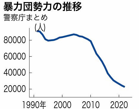 【悲報】若者のヤクザ離れが深刻な社会問題に「なぜ若者はヤクザにならないのか」