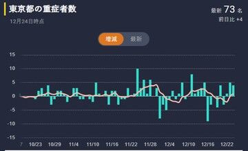 【過去最多】12月31日の東京の感染者は1300人以上 このままだと2月中旬までに都内だけで1日2500人になる