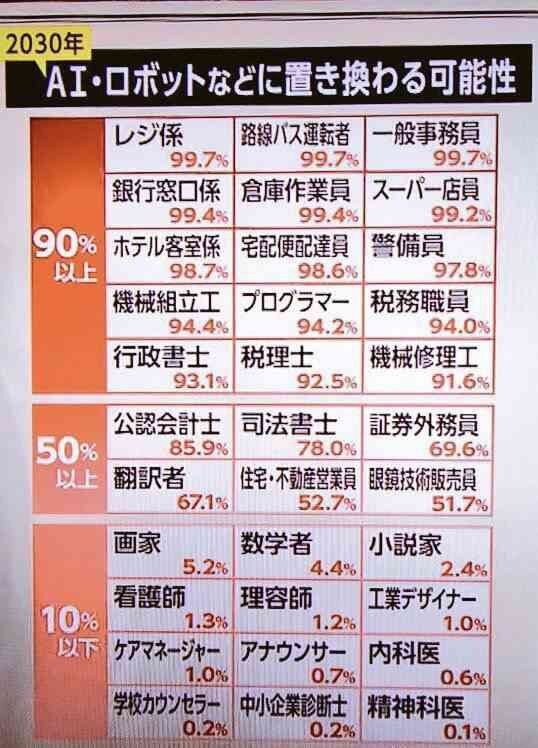 2030年までにAIなどに置き換わる仕事がこらちｗｗｗｗｗｗｗｗ
