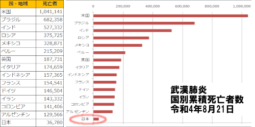 マスクを着けている人が多い日本の新型コロナ感染者数が世界最多なのはなぜ?