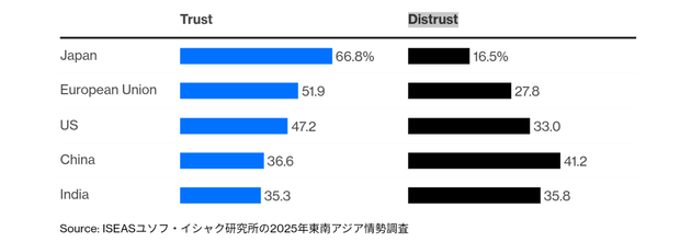 日本への信頼度 66.8%に上昇 中共への不信感は41.2%にまで上昇 パヨは何回負ければ気がすむの？