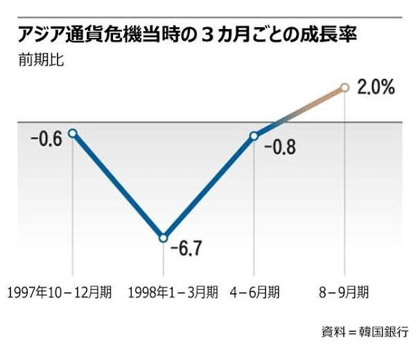 アジア通貨危機を下回る低成長、とうとう韓国は来るとこまで来た