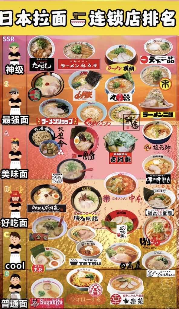中國人が日本のラーメンチェーン店を格付け😢（画像あり）