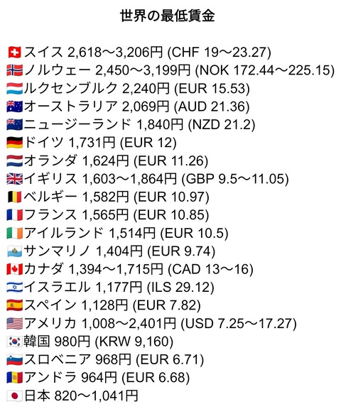 【速報】最低賃金３１円引き上げへ