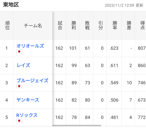 大谷、ブルージェイズと契約へ