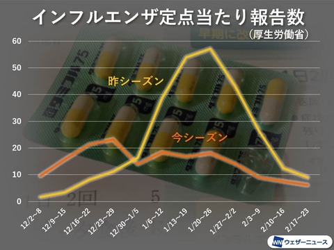 インフルエンザ昨年比400万人減 新型ウイルス対策と暖冬の効果か