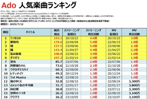 ワンピースのウタさん、劇中歌全てのストリーミング再生回数が億超えしてしまう