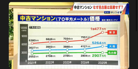 【悲報】東京、この3年で中古マンション価格が2倍の1.5億になってしまう。もう庶民は買えない