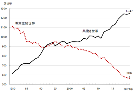 【爆笑】「子育て世帯」の平均所得、とんでもないことになるwwwwwwwwwwwwwwww