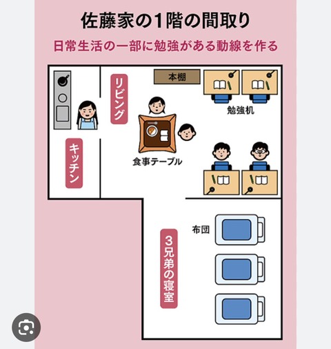 【画像】子供4人を東大理三に合格させた勉強環境がこちらwwwwww