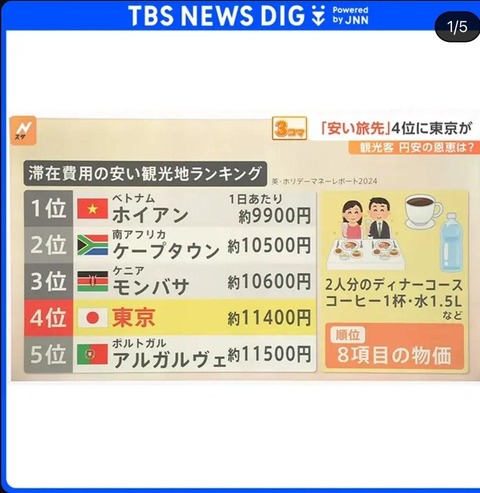 日本の物価、ついにアフリカ並みになる wwwwwwwwwwww