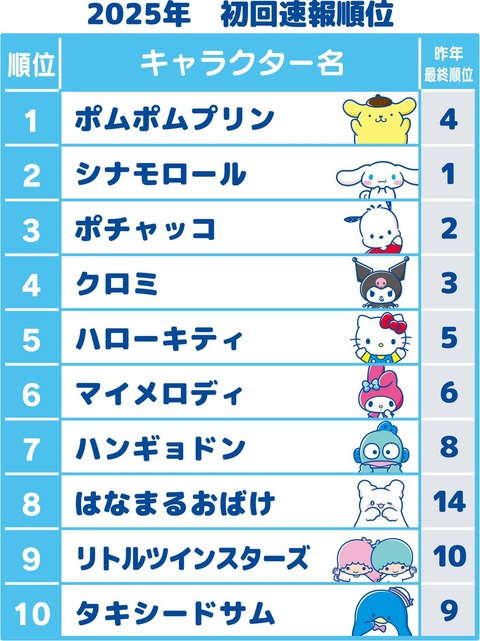【悲報】サンリオ総選挙の速報順位、8位に謎のキャラが入り込む