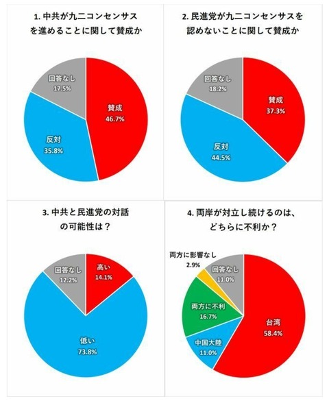 【悲報】台湾「中国と戦争?するわけないやんw」