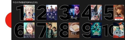 【悲報】Netflixさん、見るものなくて23年前も前のIWGPがランクイン