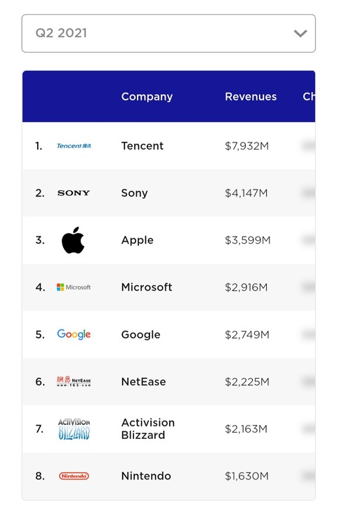 【画像】ゲーム業界売上ランキング、ガチでヤバいwywywywywywywywywywywywy