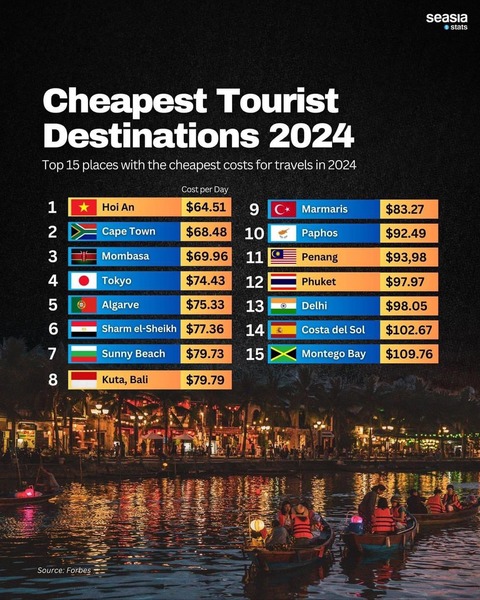 激安で観光できる国ランキング、日本の順位が高すぎるwwwwwwwwwwwwwwww