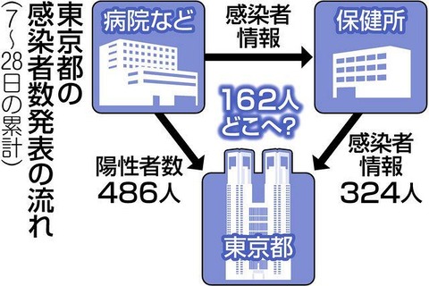 報告「陽性者486人」発表「感染者324人 」医療機関と保健所で数に162人の差、原因不明
