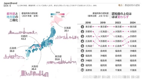 「再訪したい国」日本が34.6%で世界首位!! 電通調べ