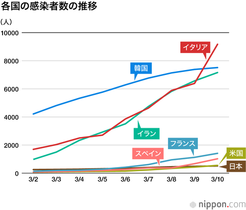 【コロナ】日本、安倍首相の名采配で感染者数11位以下に