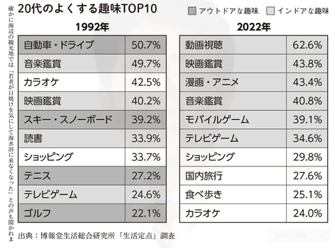 【衝撃砲】「20代の趣味」、30年間でめちゃくちゃ変わるｗｗｗｗｗｗｗｗｗｗｗｗｗｗｗｗ