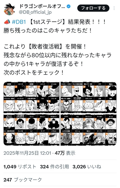 【画像】全世界ドラゴンボール人気キャラクター投票の中間発表ｷﾀ━━━━(ﾟ∀ﾟ)━━━━!!