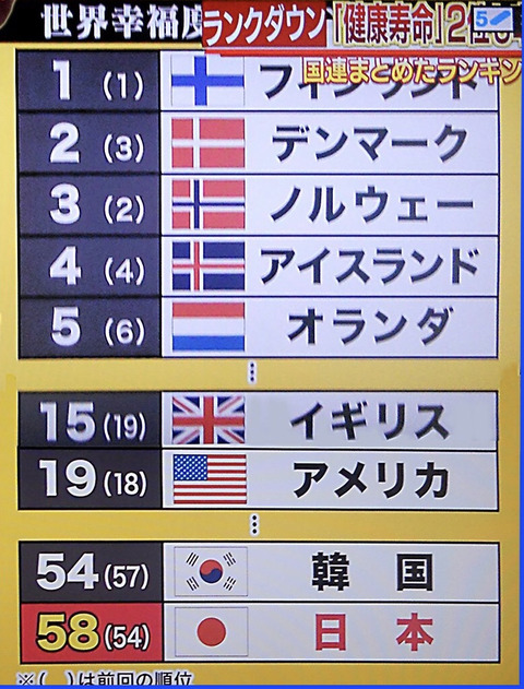 【悲報】「国ガチャ」の当たりランキング、アメリカが発表ｗ