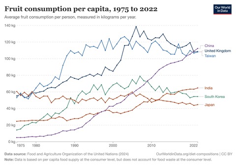 日本人、世界のフルーツ消費国ランキングを見て卒倒。いかに自分たちの国が貧しいかようやく気ずく