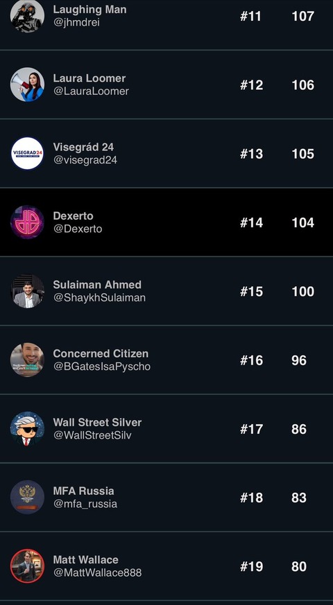 「コミュニティノートつけられた人世界ランキング」 日本の国会議員が２６位にランクイン！