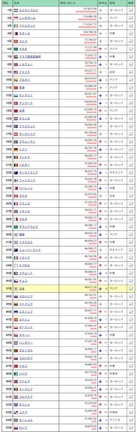 【悲報】ロシアさん、ついにアフリカにある国より貧しくなってしまうwwww