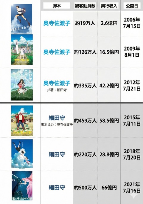 細田守最新作『果てしなきスカーレット』 『懲役112分 罰金二千円』とまで酷評されてしまう